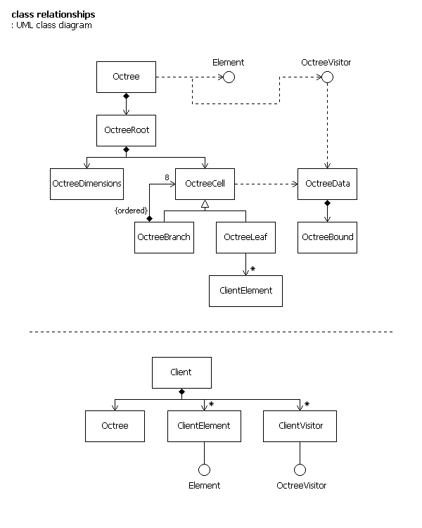 UML class relations diagram