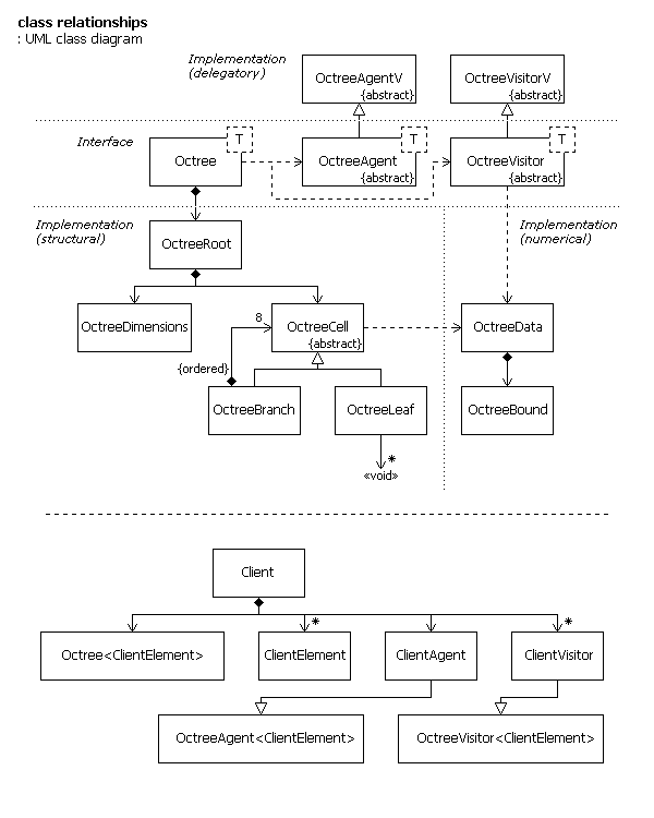 UML class relations diagram