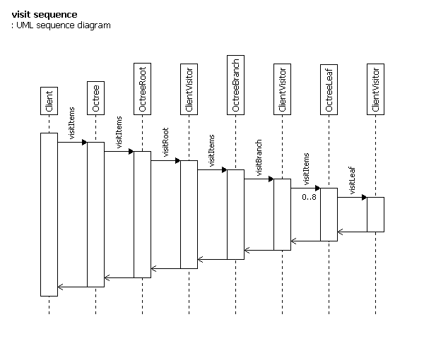 UML visit sequence diagram